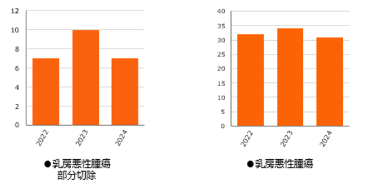 乳房悪性腫瘍部分切除、乳房悪性腫瘍、過去3年間のグラフ