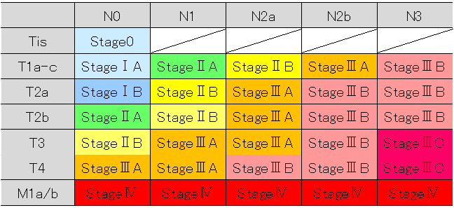 肺がんのTNM分類とステージ（表1）