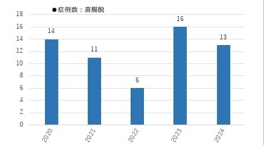 症例数(直腸脱)の5年分のグラフ