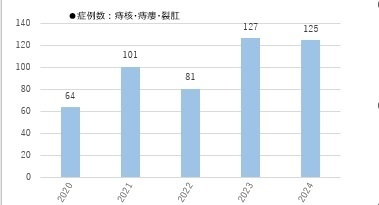 症例数（痔核・痔瘻・r裂肛）の5年分のグラフ