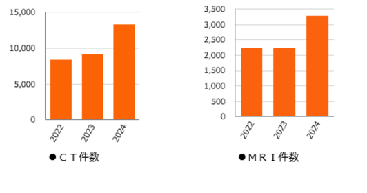 CT件数、MRI件数、過去3年間分のグラフ