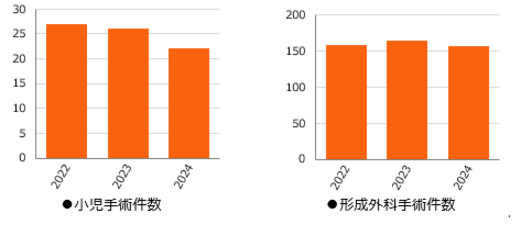 小児手術件数、形成外科手術件数、過去3年分のグラフ