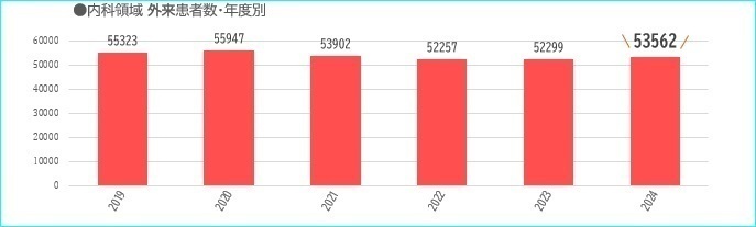 内科領域、外来患者数・年度別のグラフ