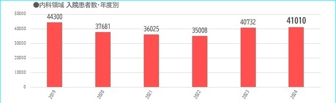 内科領域、入院患者数・年度別のグラフ