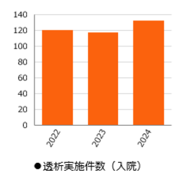 透析実施件数（入院）