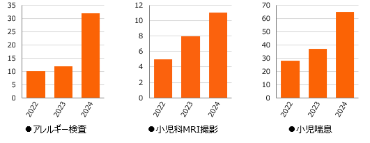 アレルギー検査、小児科MRI撮影、小児喘息、過去3年分のグラフ