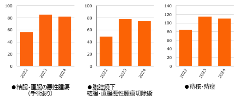 結腸・直腸の悪性腫瘍（手術あり）、腹腔鏡下_結腸・直腸悪性腫瘍切除術、痔核・痔瘻、過去3年間分のグラフ